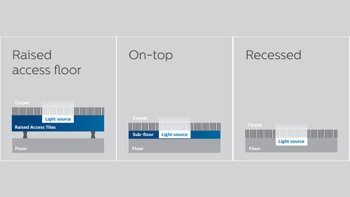 Tre olika alternativ för installation av Philips Lightings Philips Lightings Luminous golvbeläggning gör att den passar i princip överallt