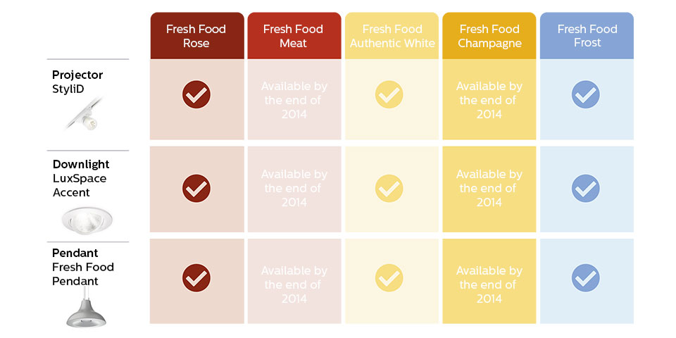 Tabell som visar FreshFoods produktutbud och när produkterna finns tillgängliga