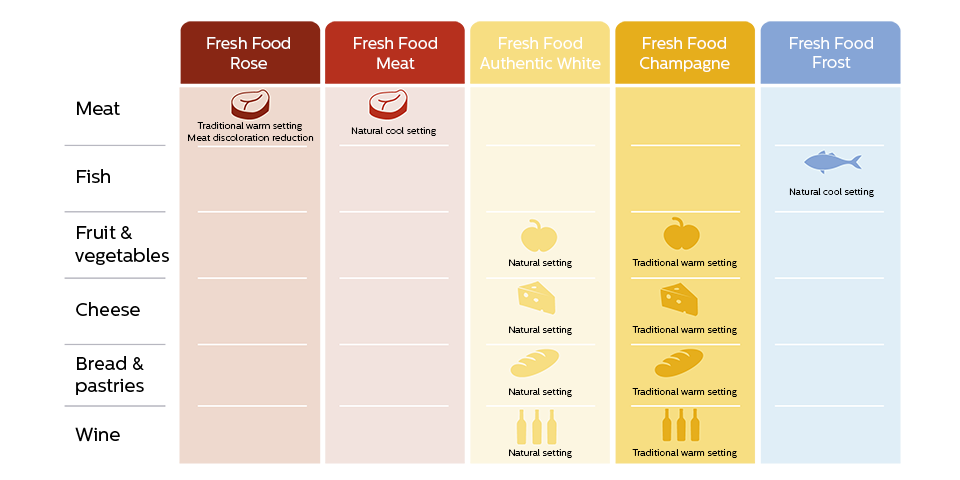 Tabell som visar FreshFood-koncepten