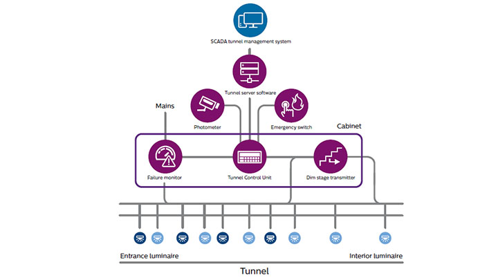 Intelligent tunnelbelysning med BaseLogic smarta tunnelbelysning och ett SCADA-system för tunnelkontroll