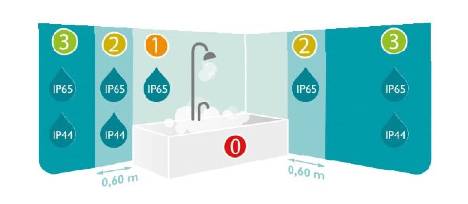 Översikt av IP-värden i badrummet